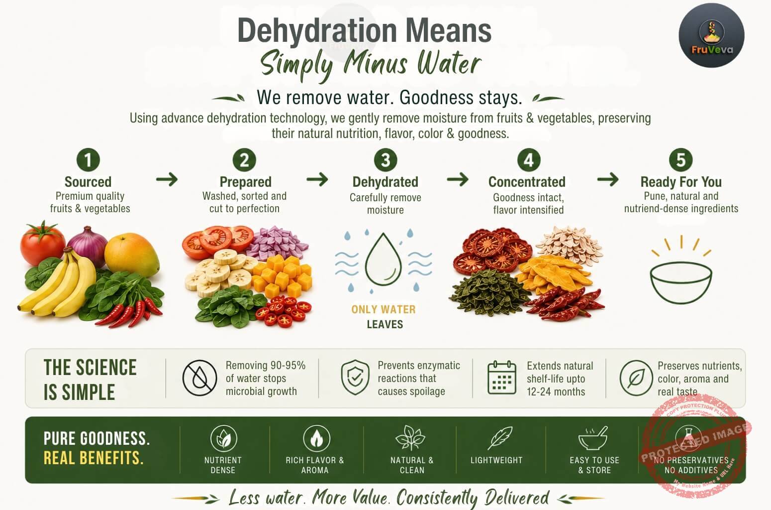 Dehydration Concept